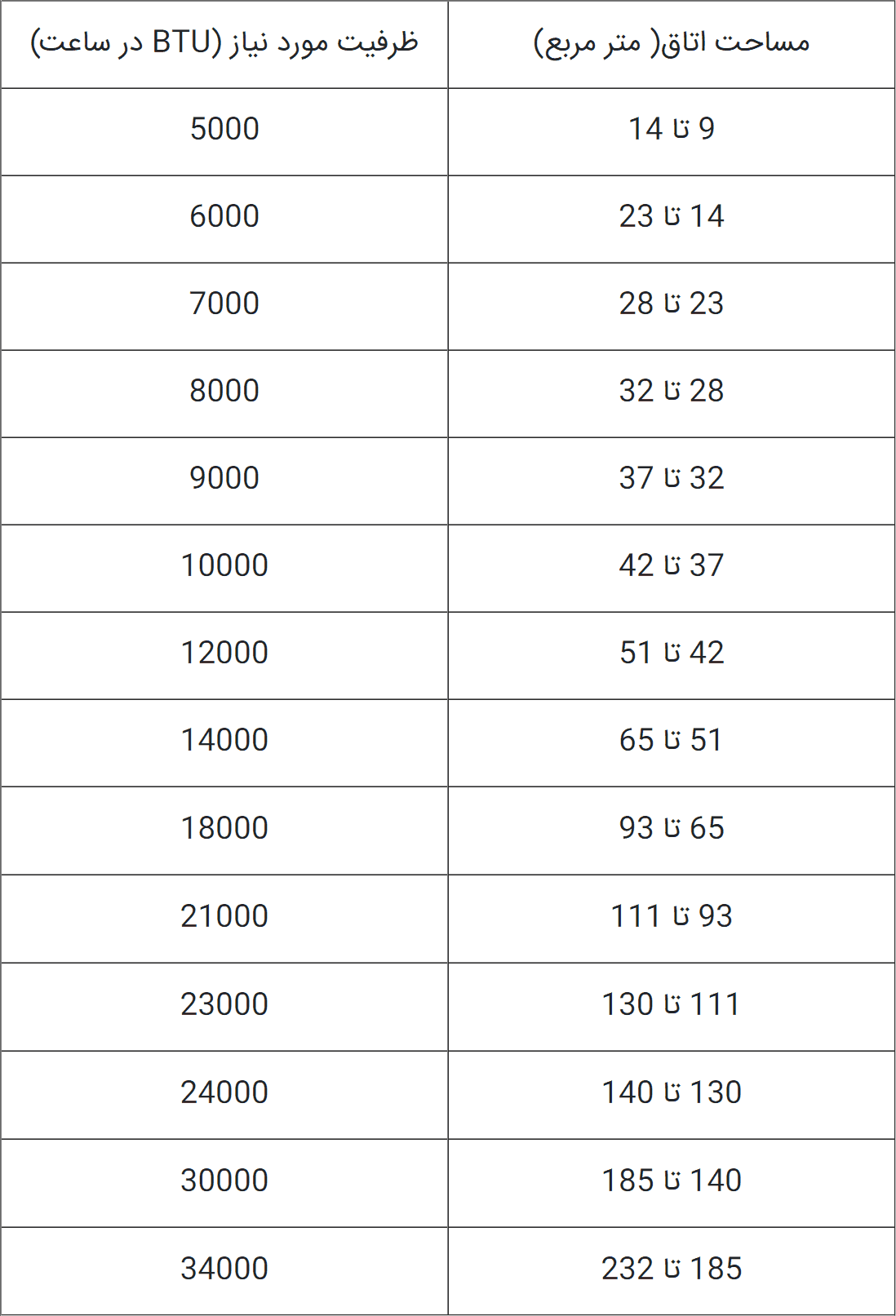 انتخاب کولر مناسب با توجه به مساحت اتاق و ظرفیت مورد نیاز