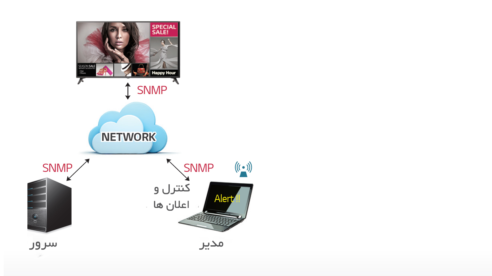 SNMP در تلویزیون ال جی LV640S