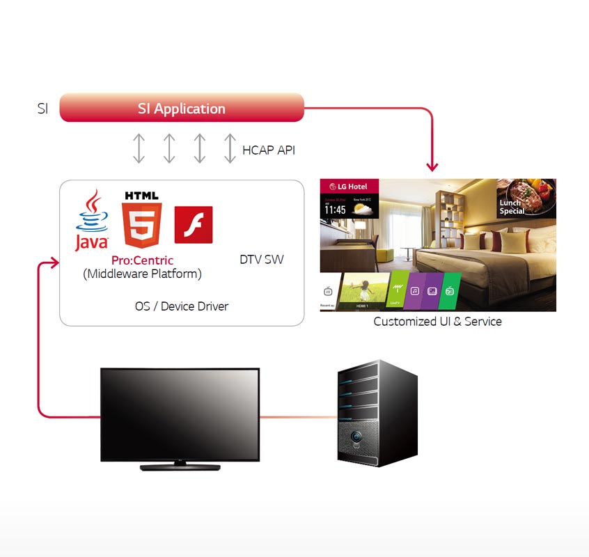 ارائه سرویس از طریق Pro:Centric SMART مخصوص هتل ها