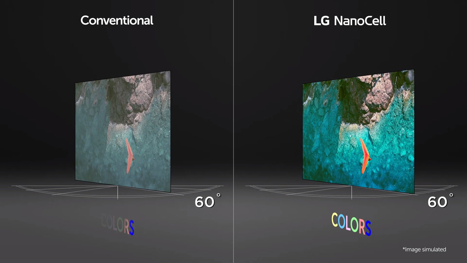 مقایسه تکنولوژی Wide Viewing Angle در تلویزیون 55Nano80 و معمولی